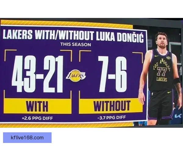 东契奇遭遇二级腿筋拉伤 湖人夺冠赔率急剧下跌至150赔1